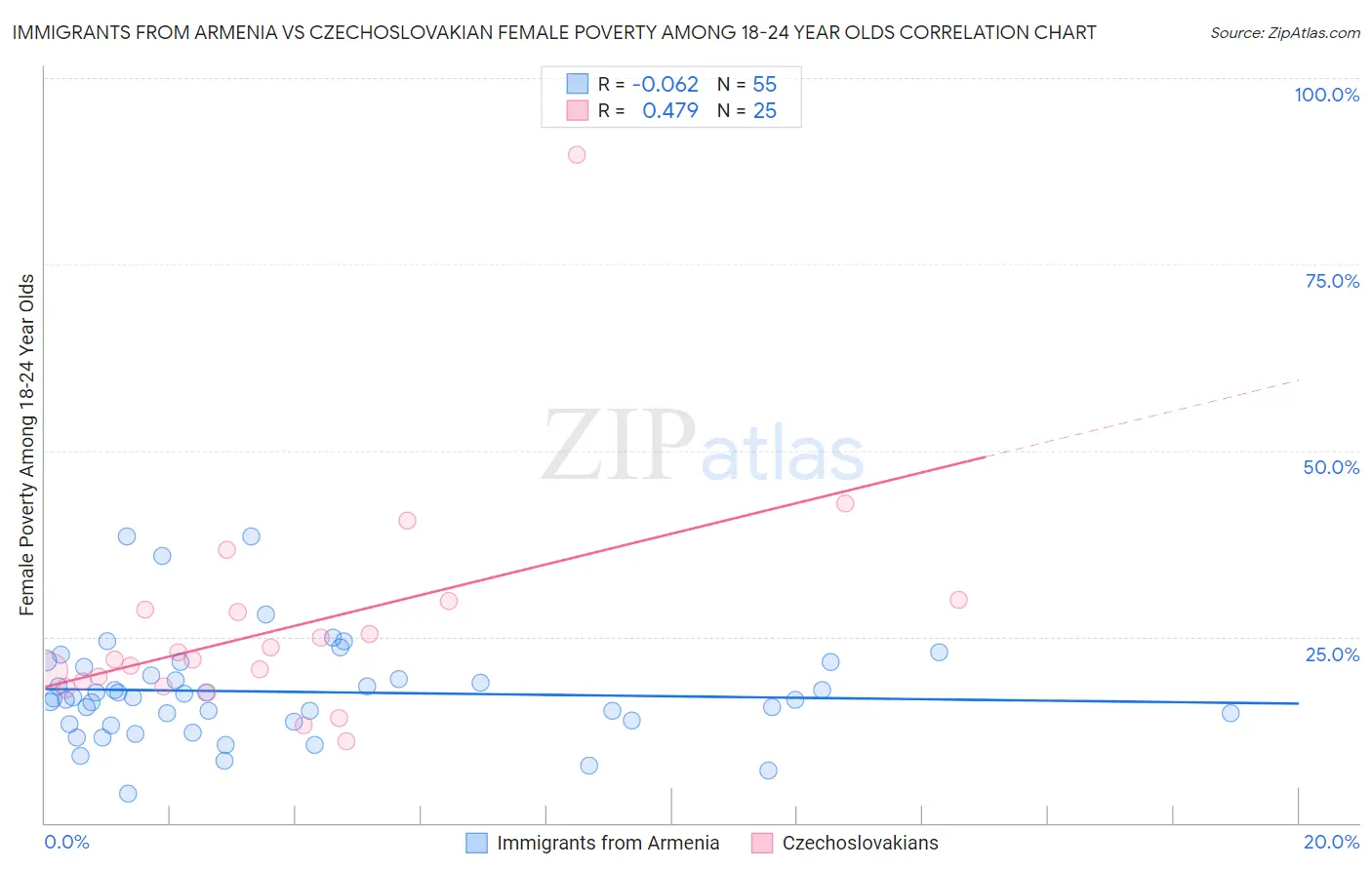 Immigrants from Armenia vs Czechoslovakian Female Poverty Among 18-24 Year Olds
