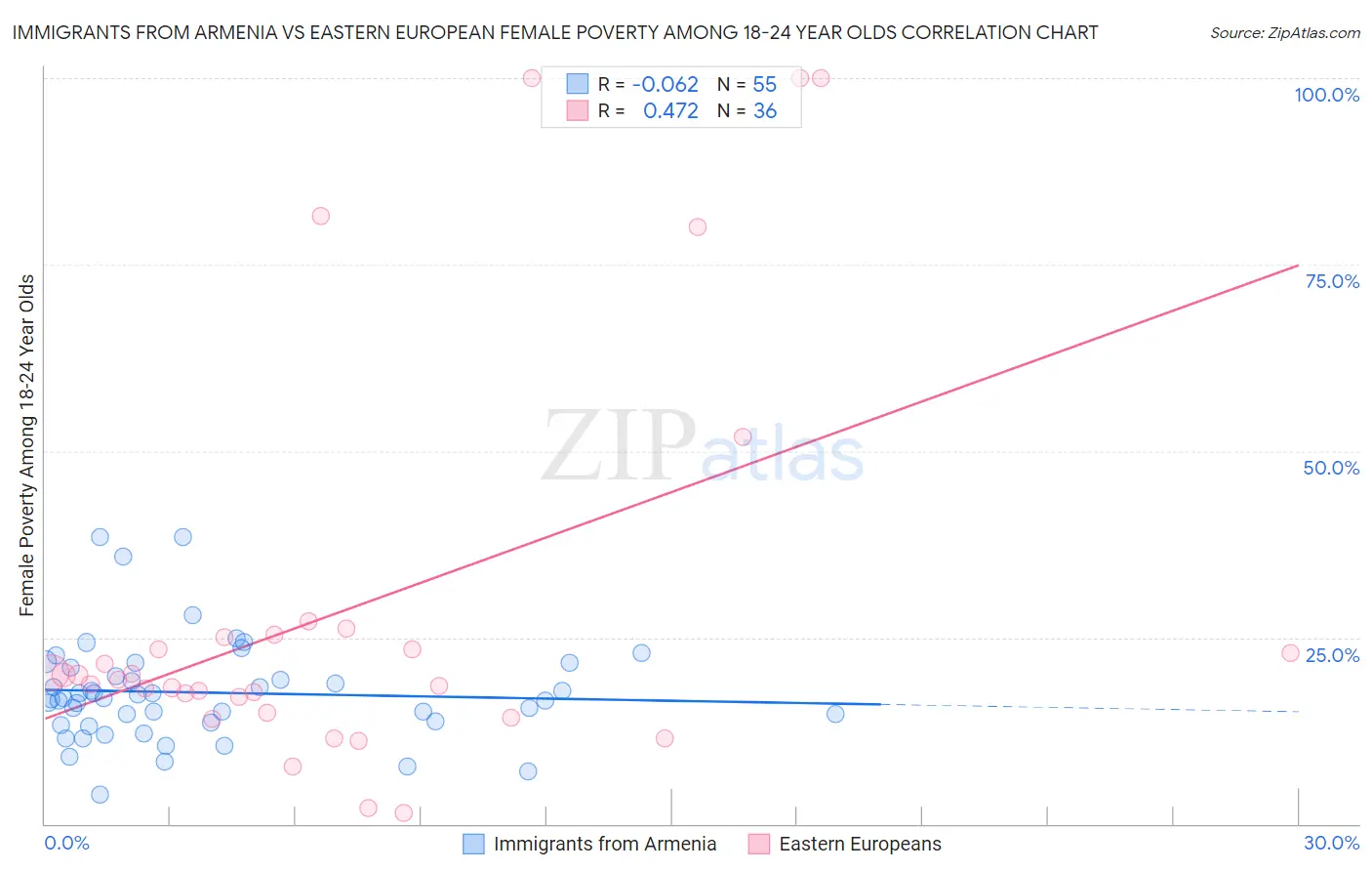 Immigrants from Armenia vs Eastern European Female Poverty Among 18-24 Year Olds