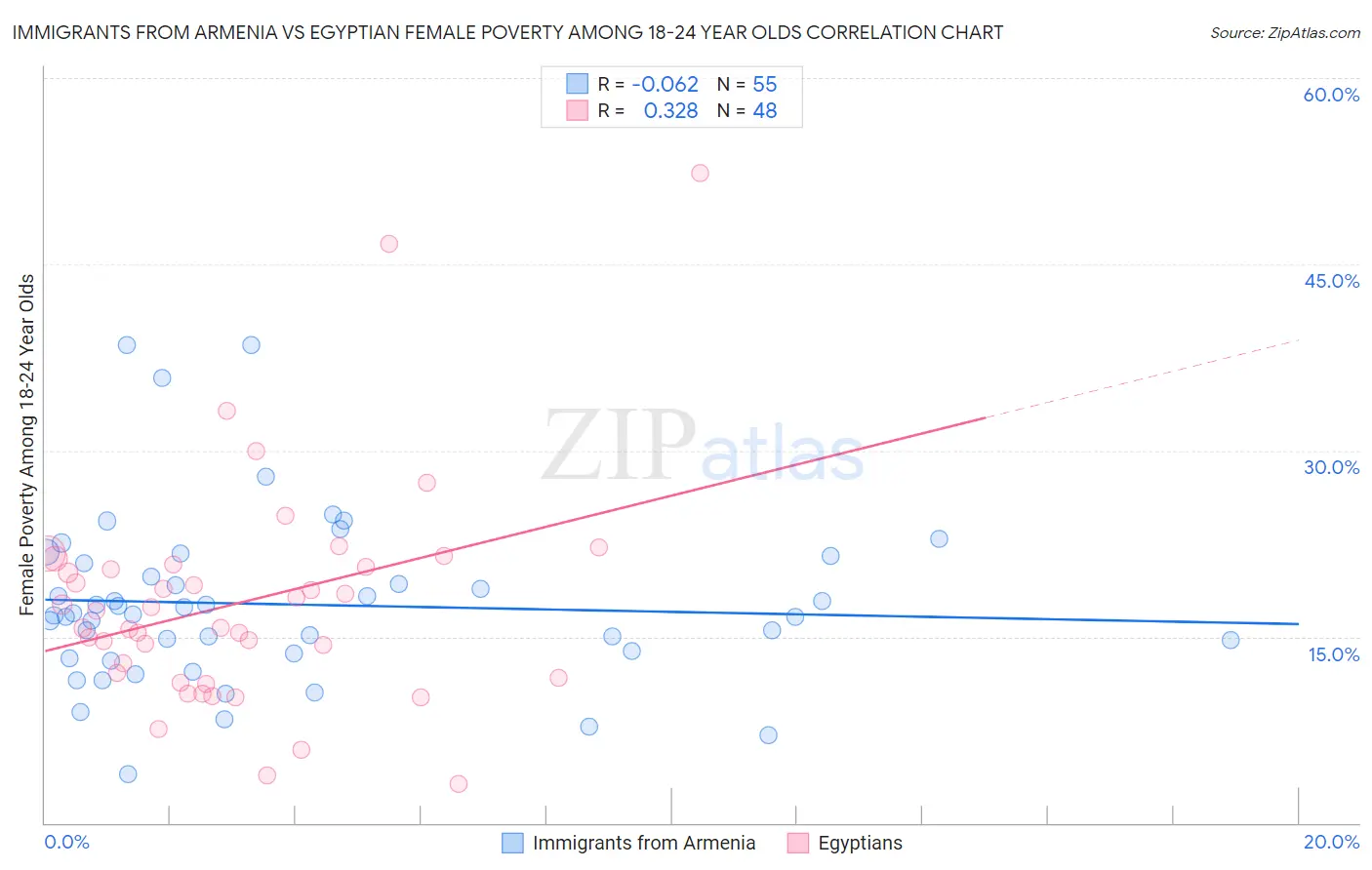 Immigrants from Armenia vs Egyptian Female Poverty Among 18-24 Year Olds