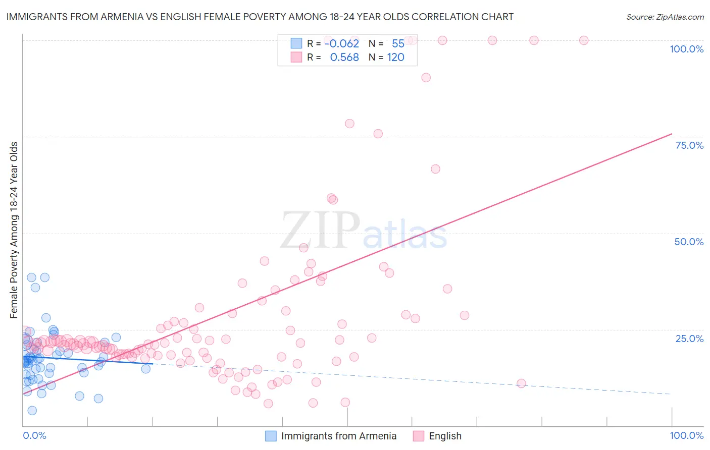 Immigrants from Armenia vs English Female Poverty Among 18-24 Year Olds