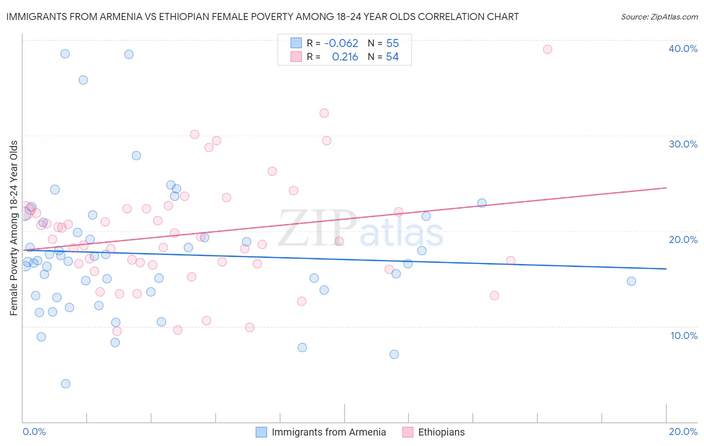 Immigrants from Armenia vs Ethiopian Female Poverty Among 18-24 Year Olds
