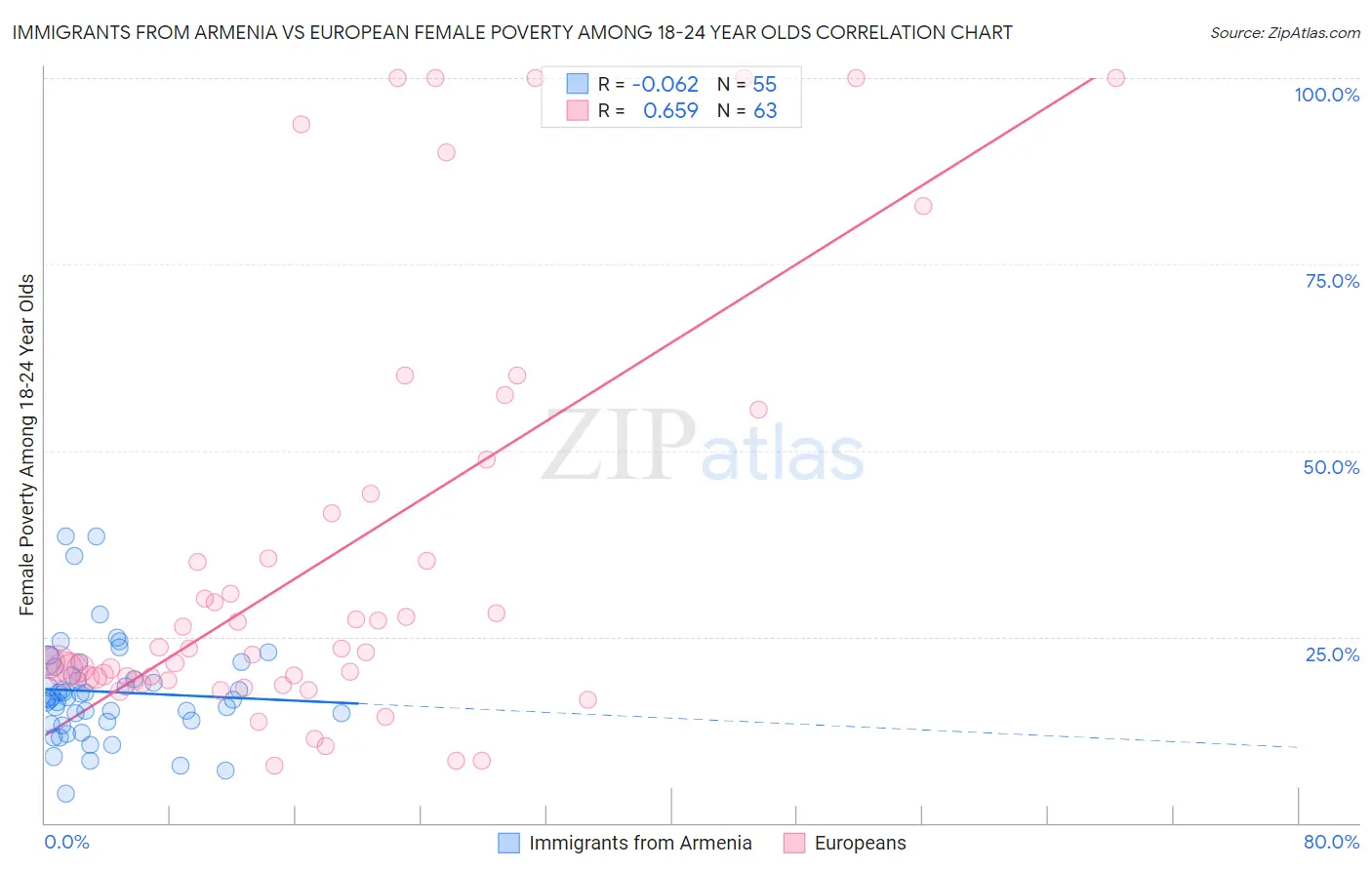 Immigrants from Armenia vs European Female Poverty Among 18-24 Year Olds