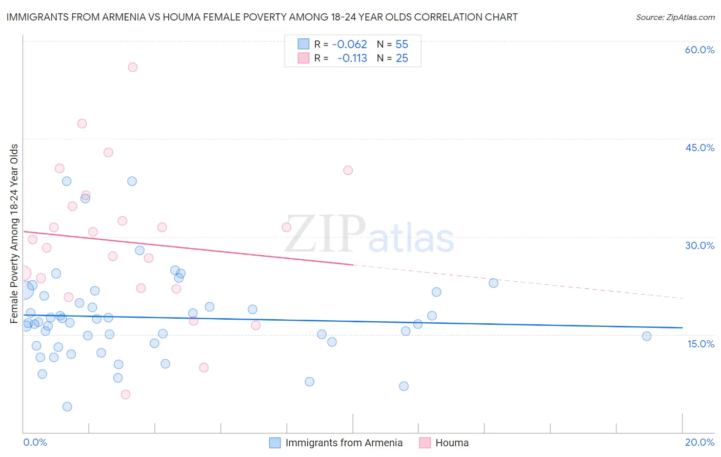 Immigrants from Armenia vs Houma Female Poverty Among 18-24 Year Olds