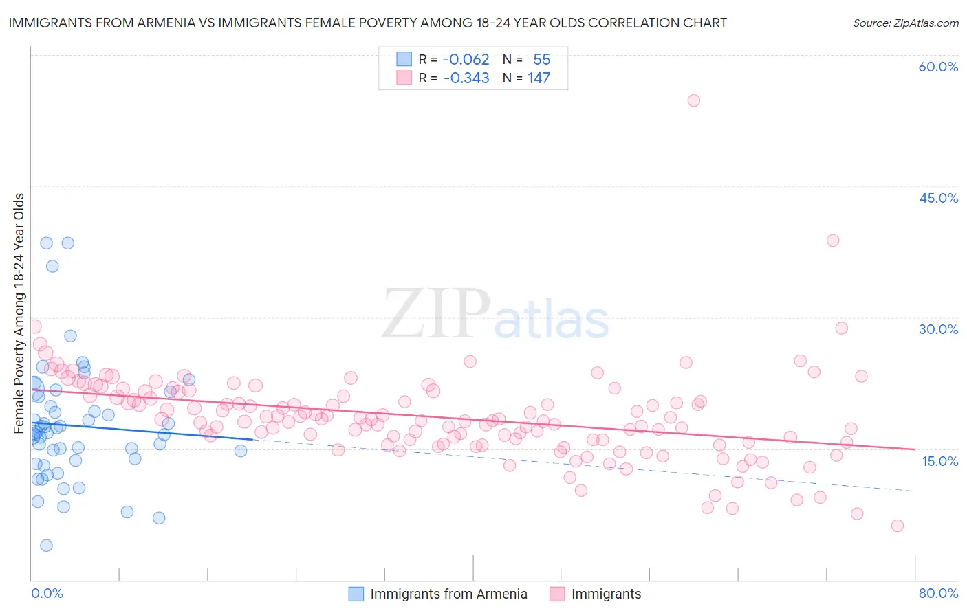 Immigrants from Armenia vs Immigrants Female Poverty Among 18-24 Year Olds
