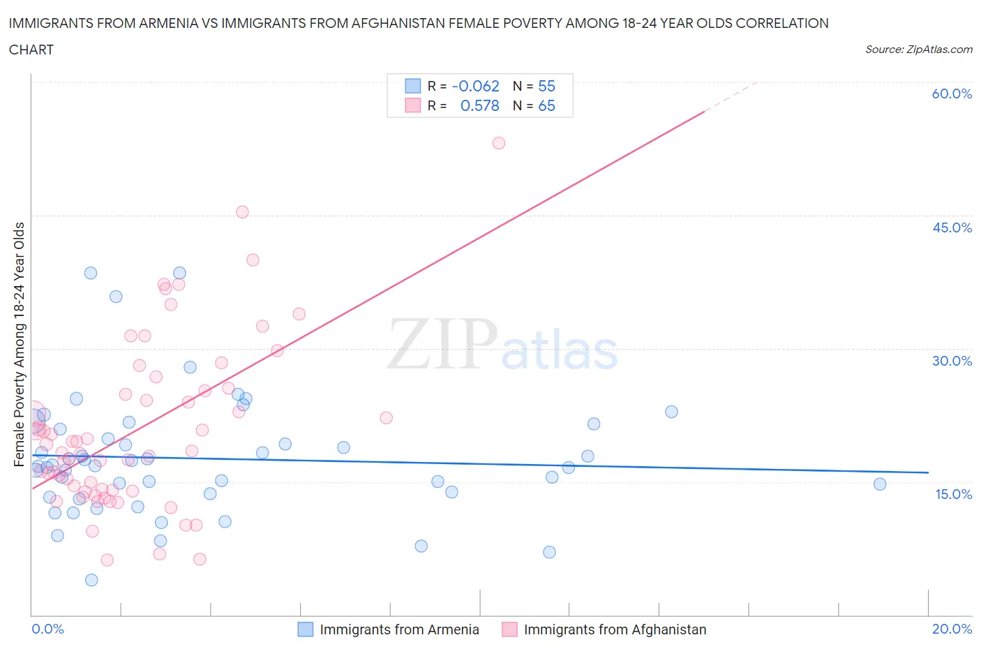 Immigrants from Armenia vs Immigrants from Afghanistan Female Poverty Among 18-24 Year Olds