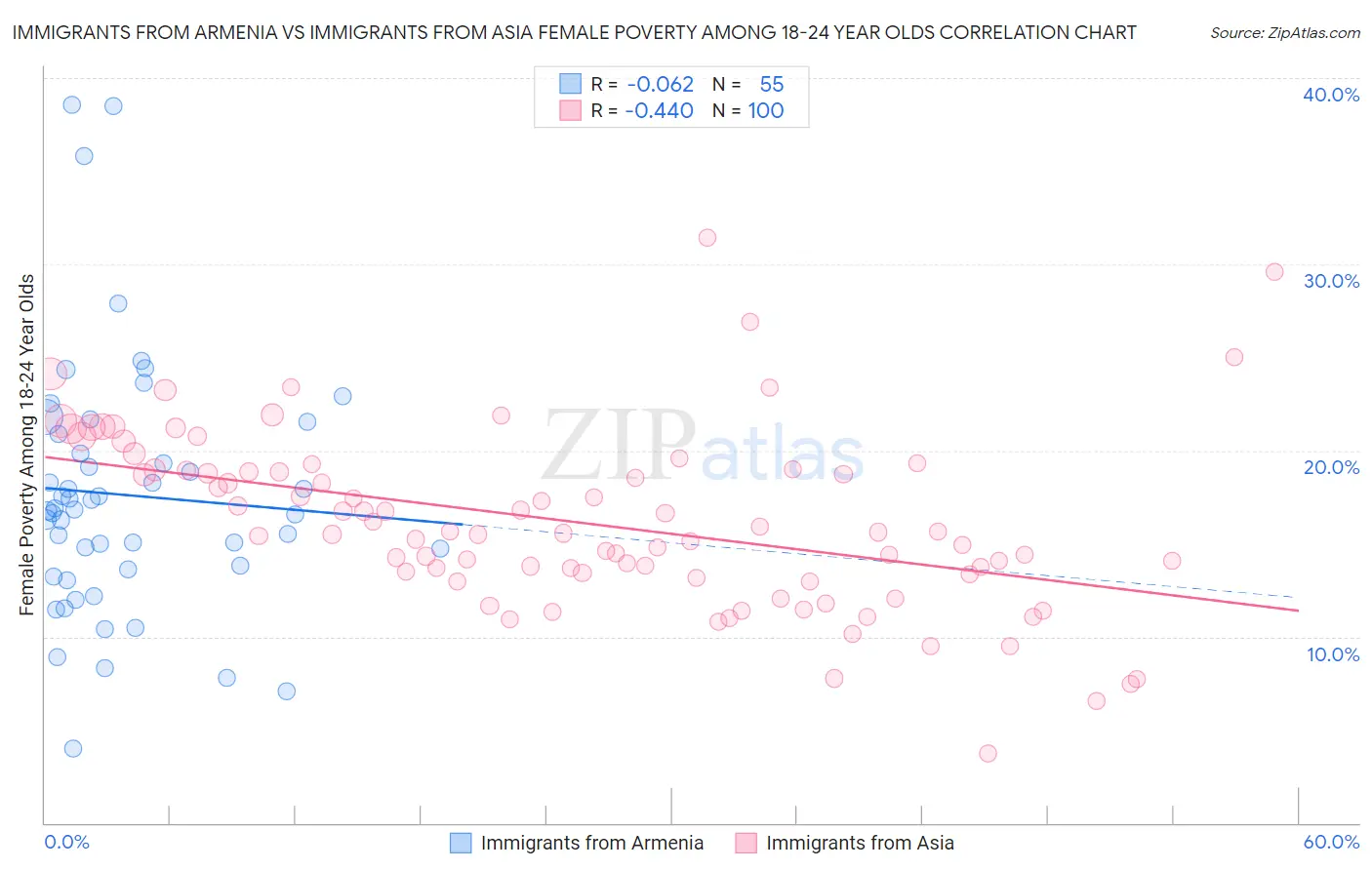 Immigrants from Armenia vs Immigrants from Asia Female Poverty Among 18-24 Year Olds