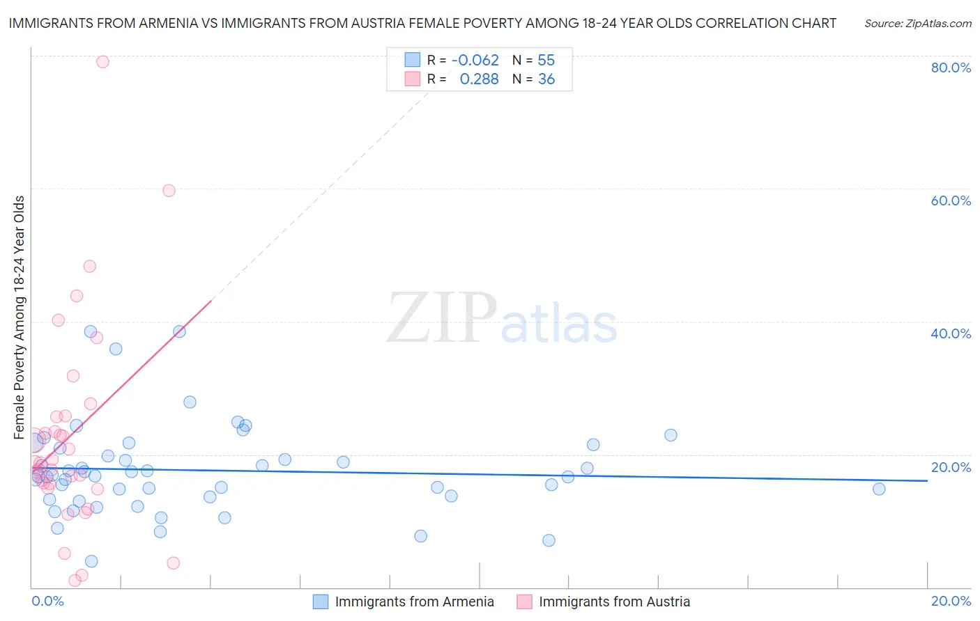 Immigrants from Armenia vs Immigrants from Austria Female Poverty Among 18-24 Year Olds