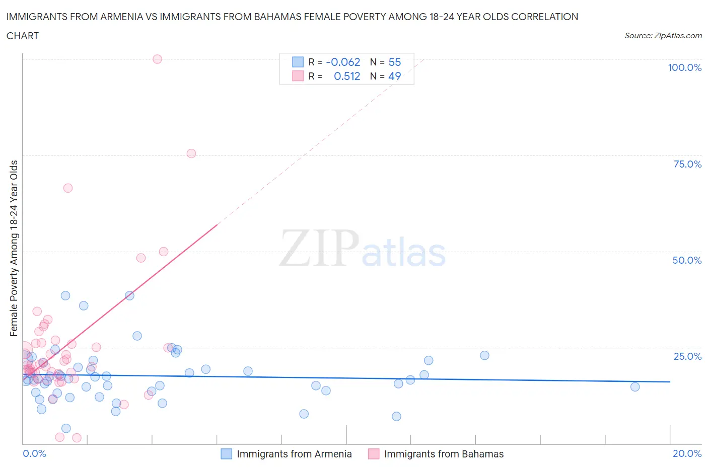 Immigrants from Armenia vs Immigrants from Bahamas Female Poverty Among 18-24 Year Olds