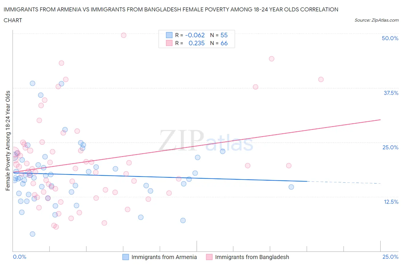 Immigrants from Armenia vs Immigrants from Bangladesh Female Poverty Among 18-24 Year Olds