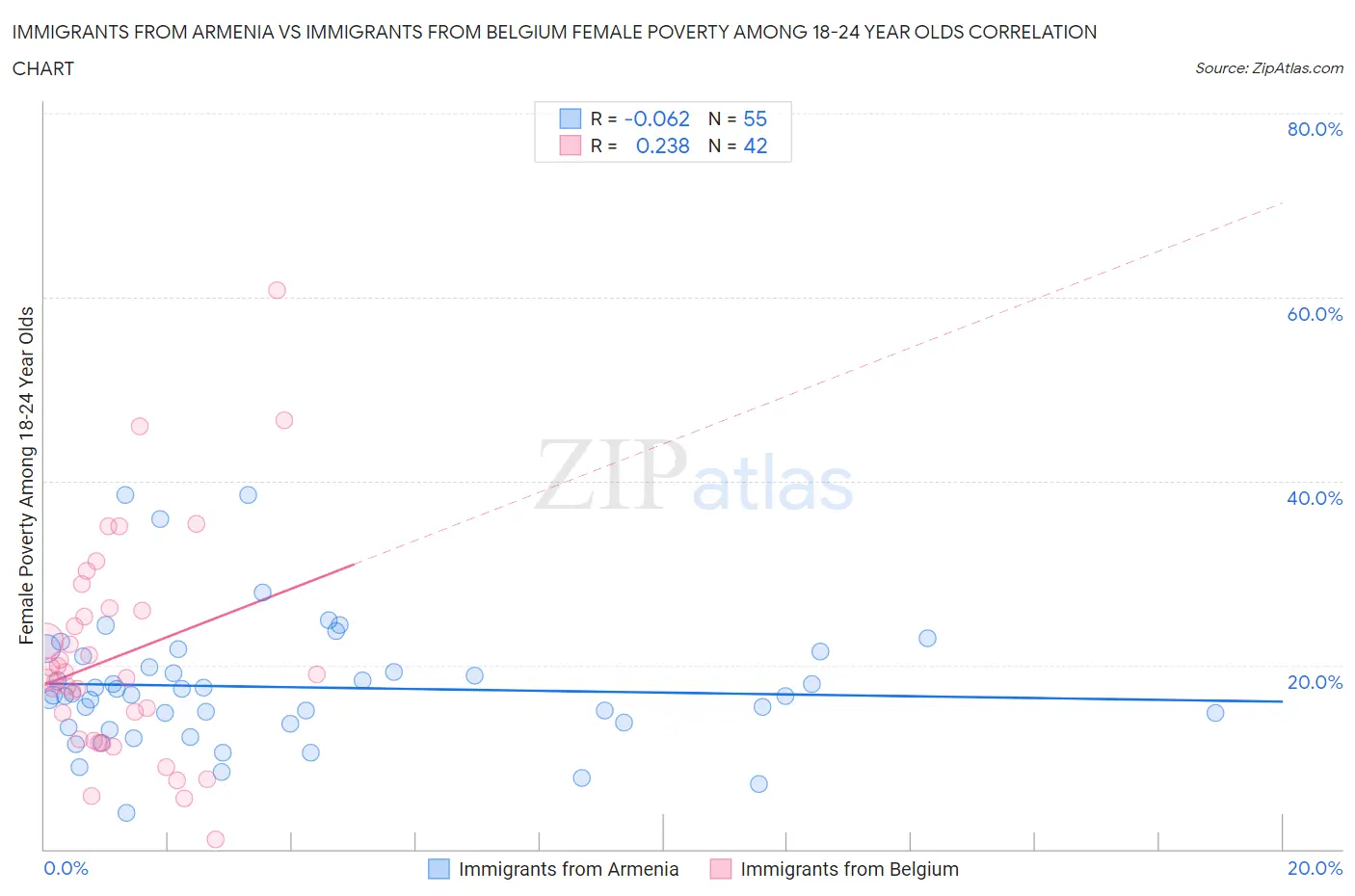 Immigrants from Armenia vs Immigrants from Belgium Female Poverty Among 18-24 Year Olds