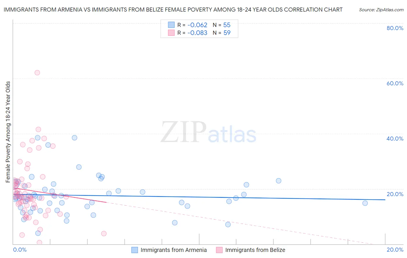 Immigrants from Armenia vs Immigrants from Belize Female Poverty Among 18-24 Year Olds