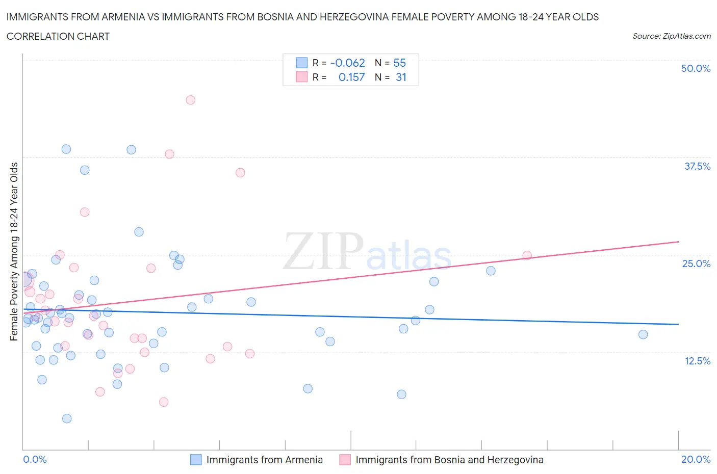 Immigrants from Armenia vs Immigrants from Bosnia and Herzegovina Female Poverty Among 18-24 Year Olds