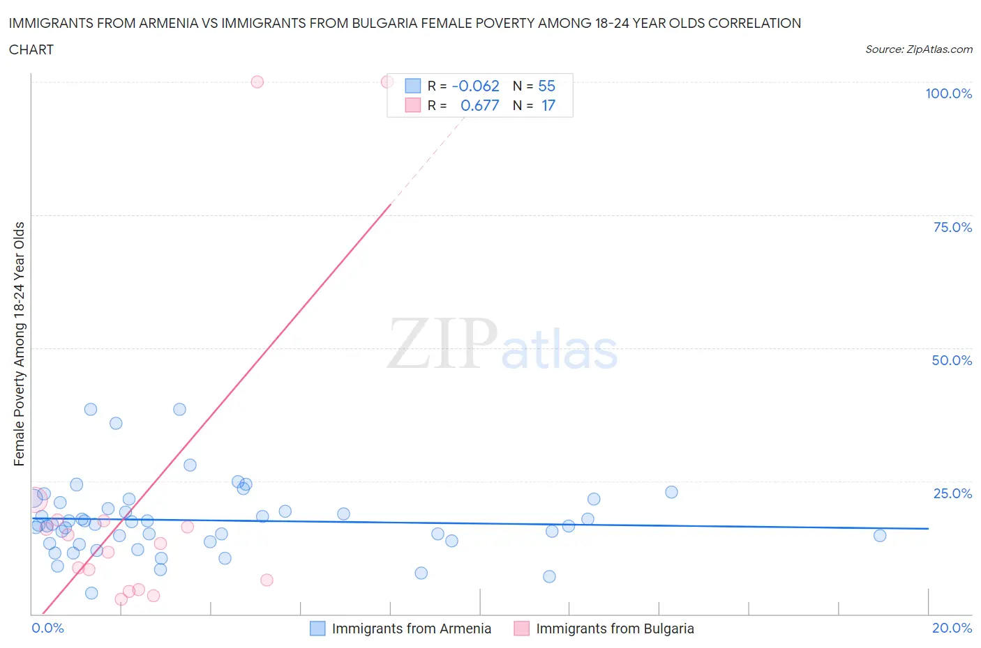 Immigrants from Armenia vs Immigrants from Bulgaria Female Poverty Among 18-24 Year Olds