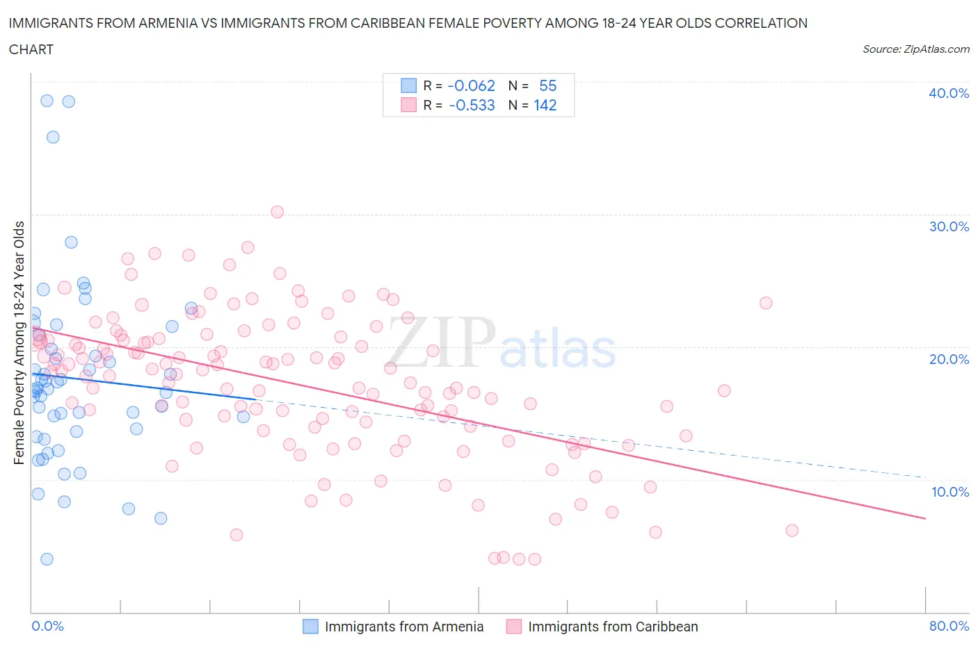 Immigrants from Armenia vs Immigrants from Caribbean Female Poverty Among 18-24 Year Olds