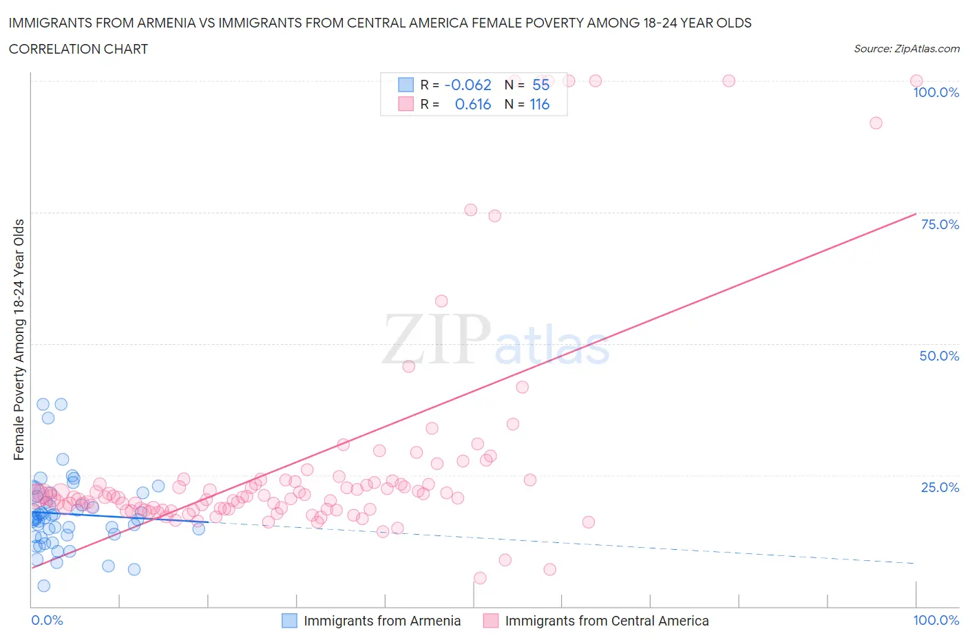 Immigrants from Armenia vs Immigrants from Central America Female Poverty Among 18-24 Year Olds