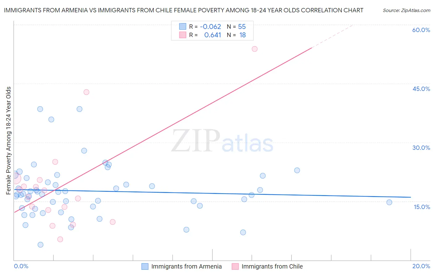 Immigrants from Armenia vs Immigrants from Chile Female Poverty Among 18-24 Year Olds