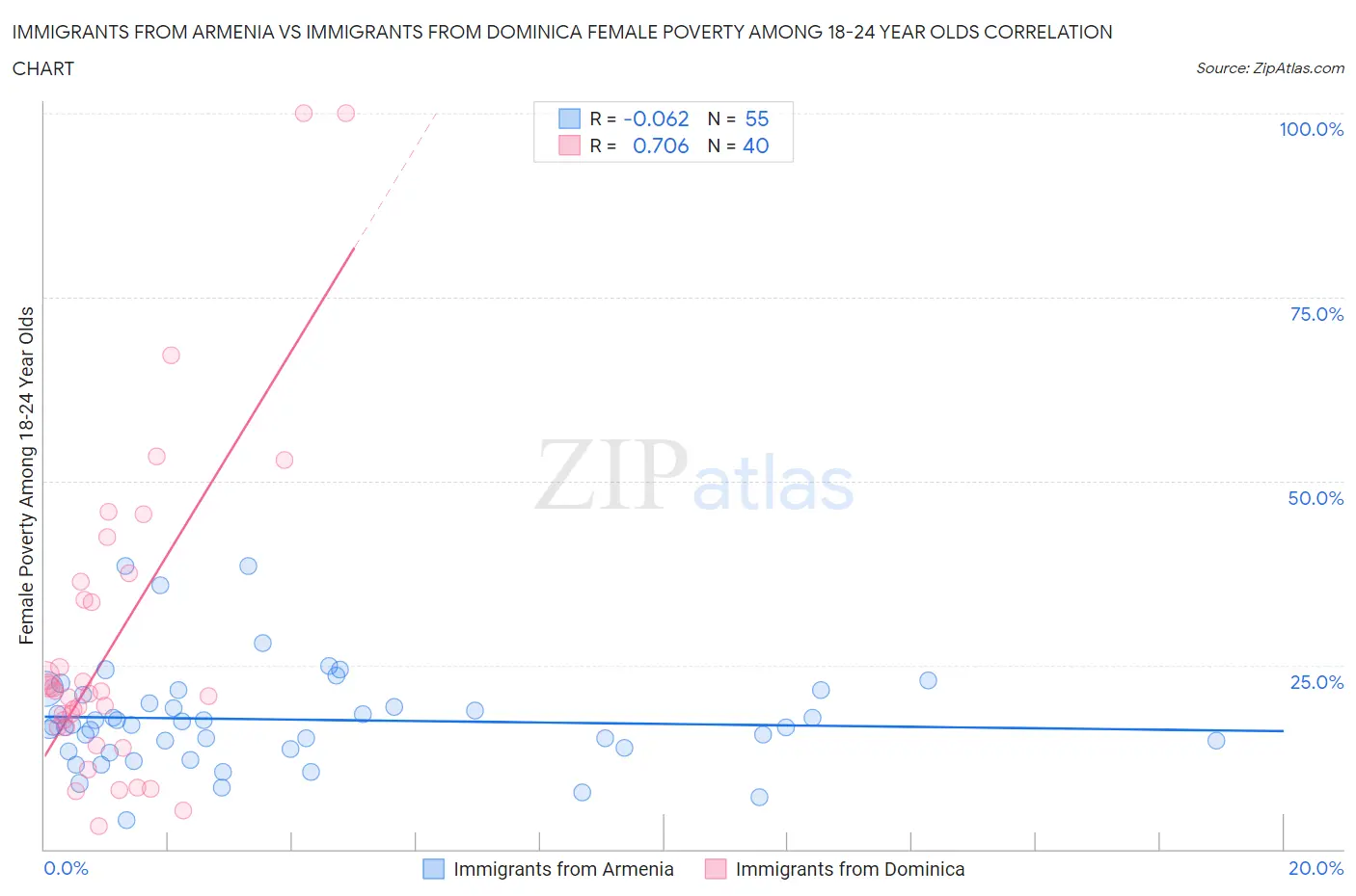 Immigrants from Armenia vs Immigrants from Dominica Female Poverty Among 18-24 Year Olds
