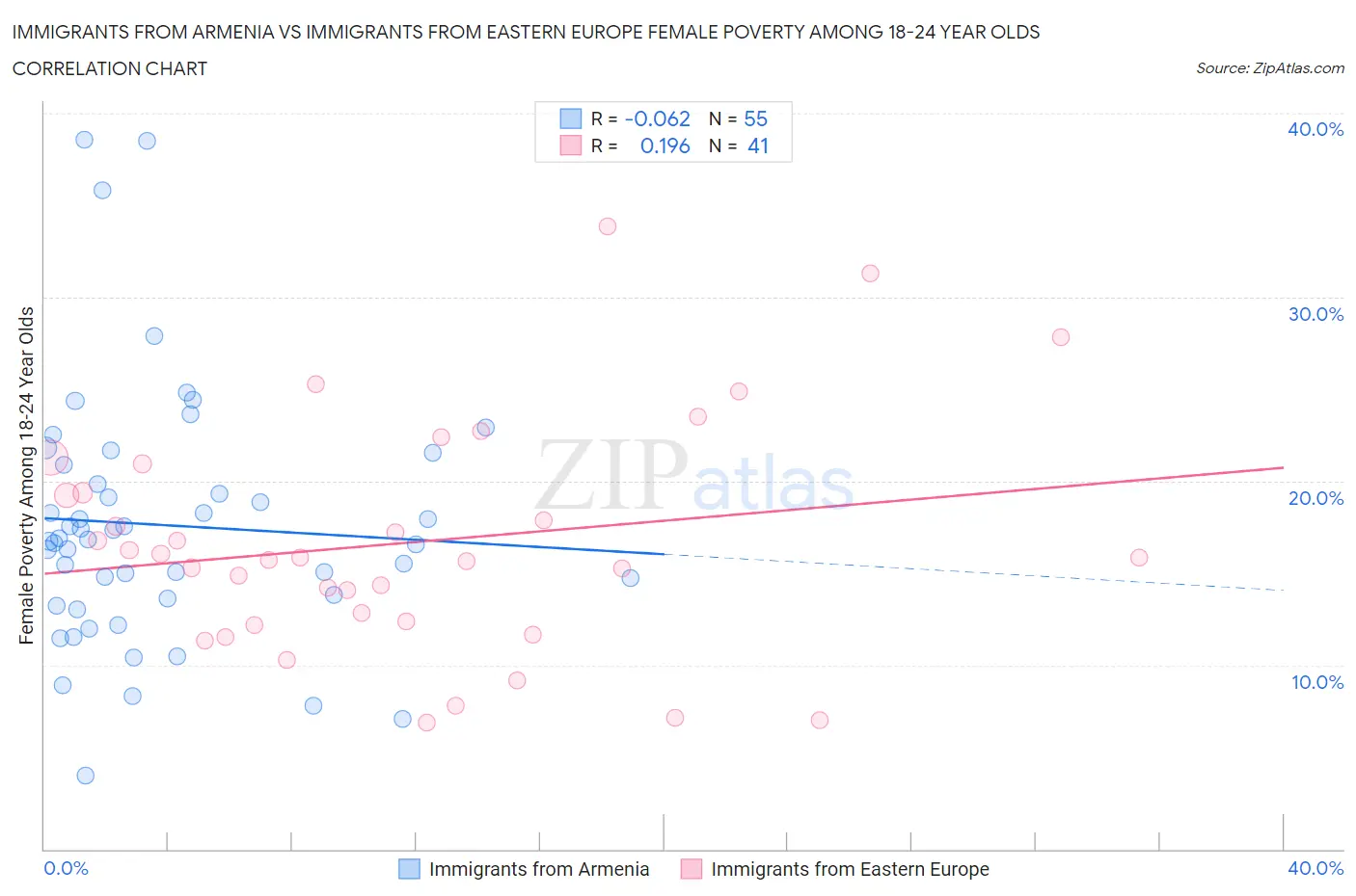 Immigrants from Armenia vs Immigrants from Eastern Europe Female Poverty Among 18-24 Year Olds
