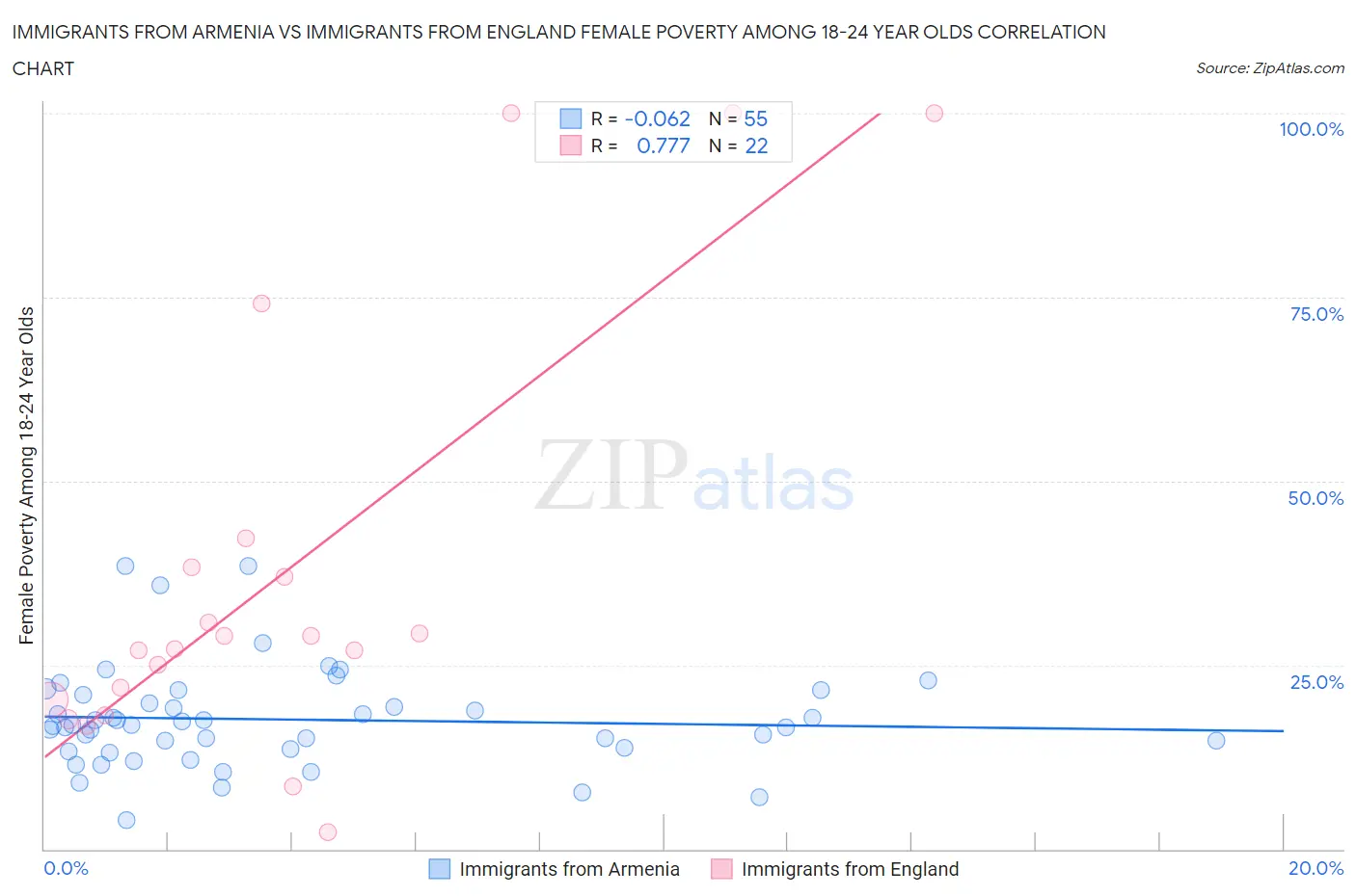 Immigrants from Armenia vs Immigrants from England Female Poverty Among 18-24 Year Olds