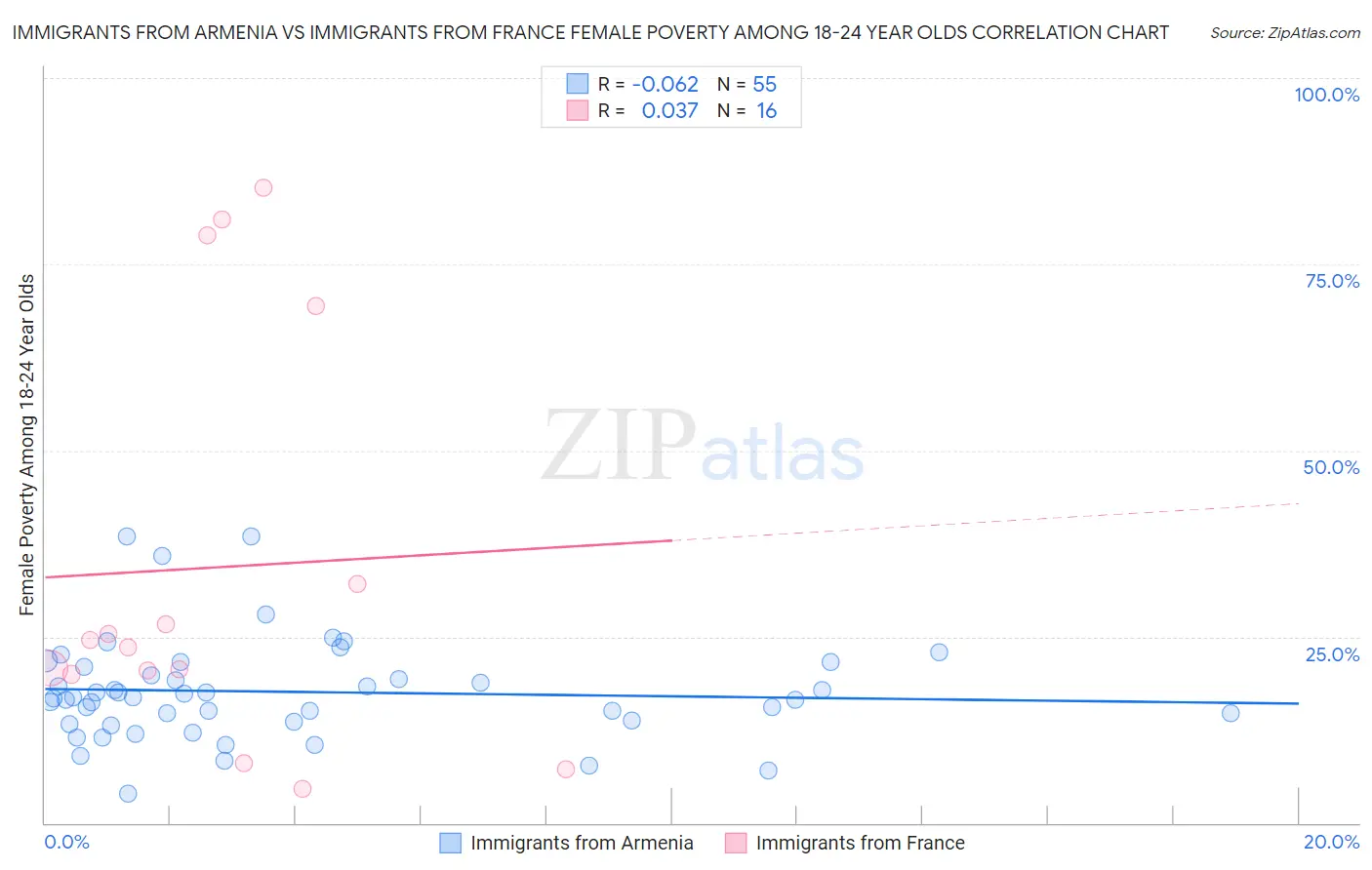 Immigrants from Armenia vs Immigrants from France Female Poverty Among 18-24 Year Olds