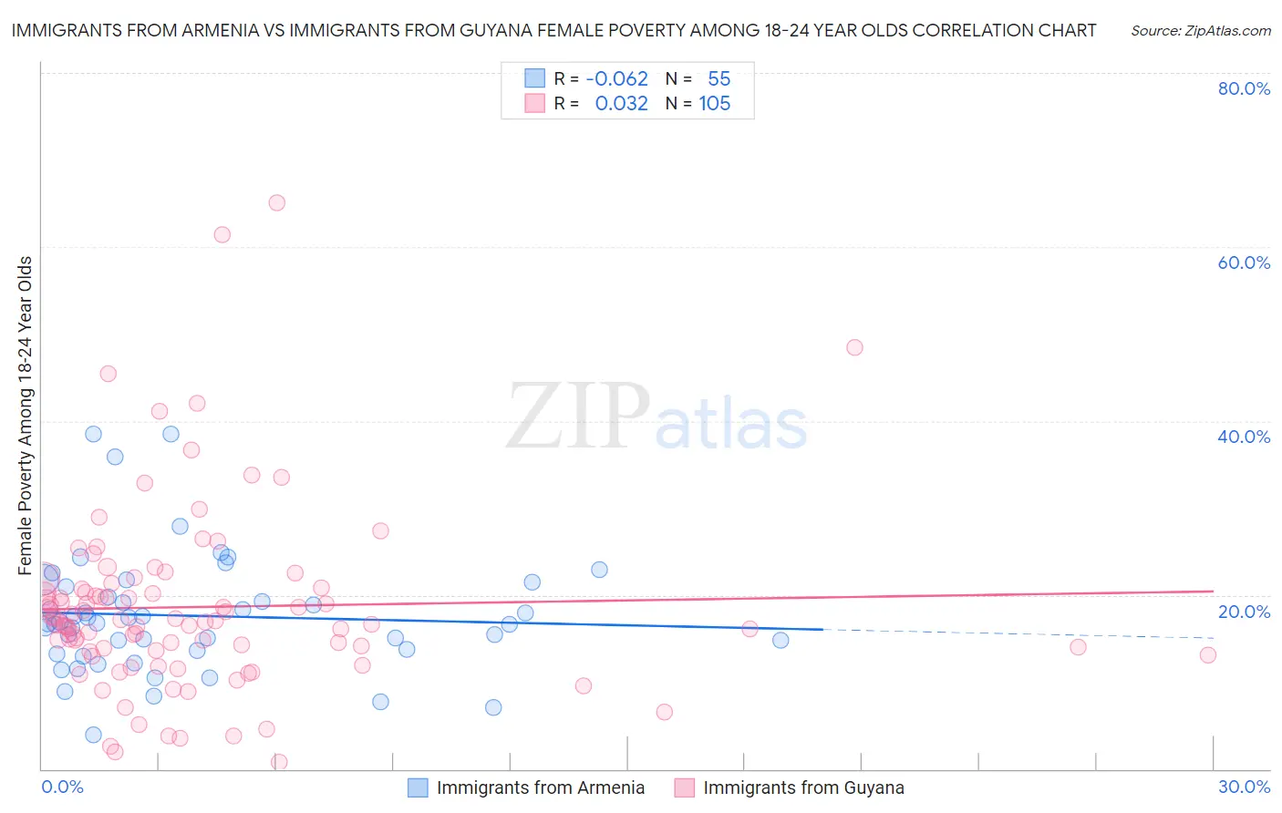 Immigrants from Armenia vs Immigrants from Guyana Female Poverty Among 18-24 Year Olds
