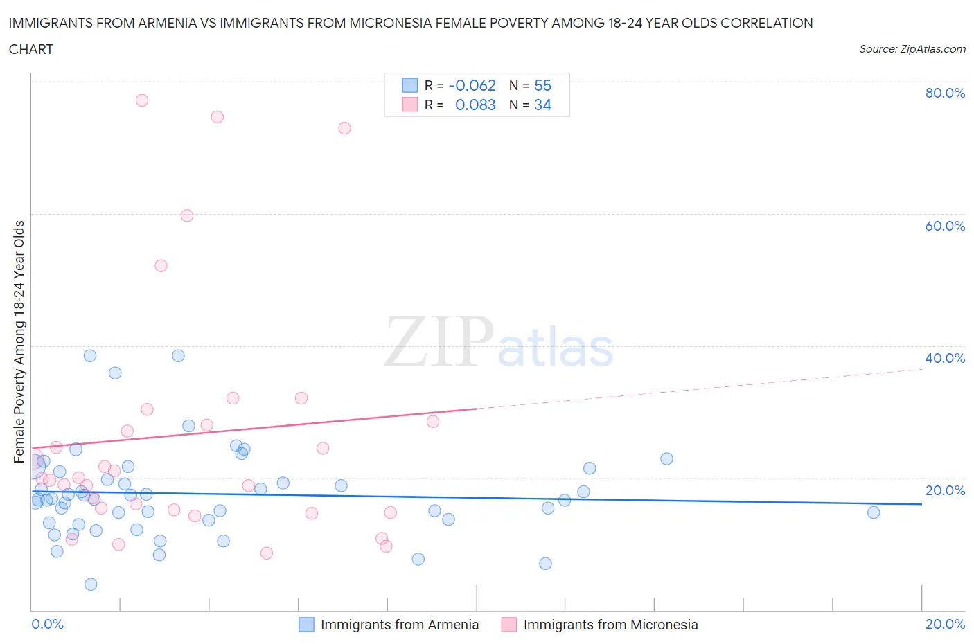 Immigrants from Armenia vs Immigrants from Micronesia Female Poverty Among 18-24 Year Olds