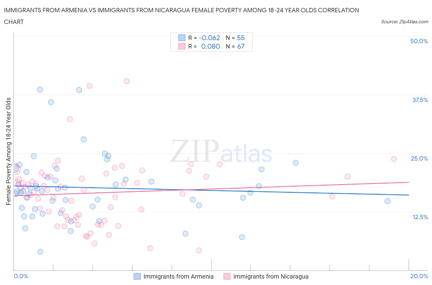 Immigrants from Armenia vs Immigrants from Nicaragua Female Poverty Among 18-24 Year Olds