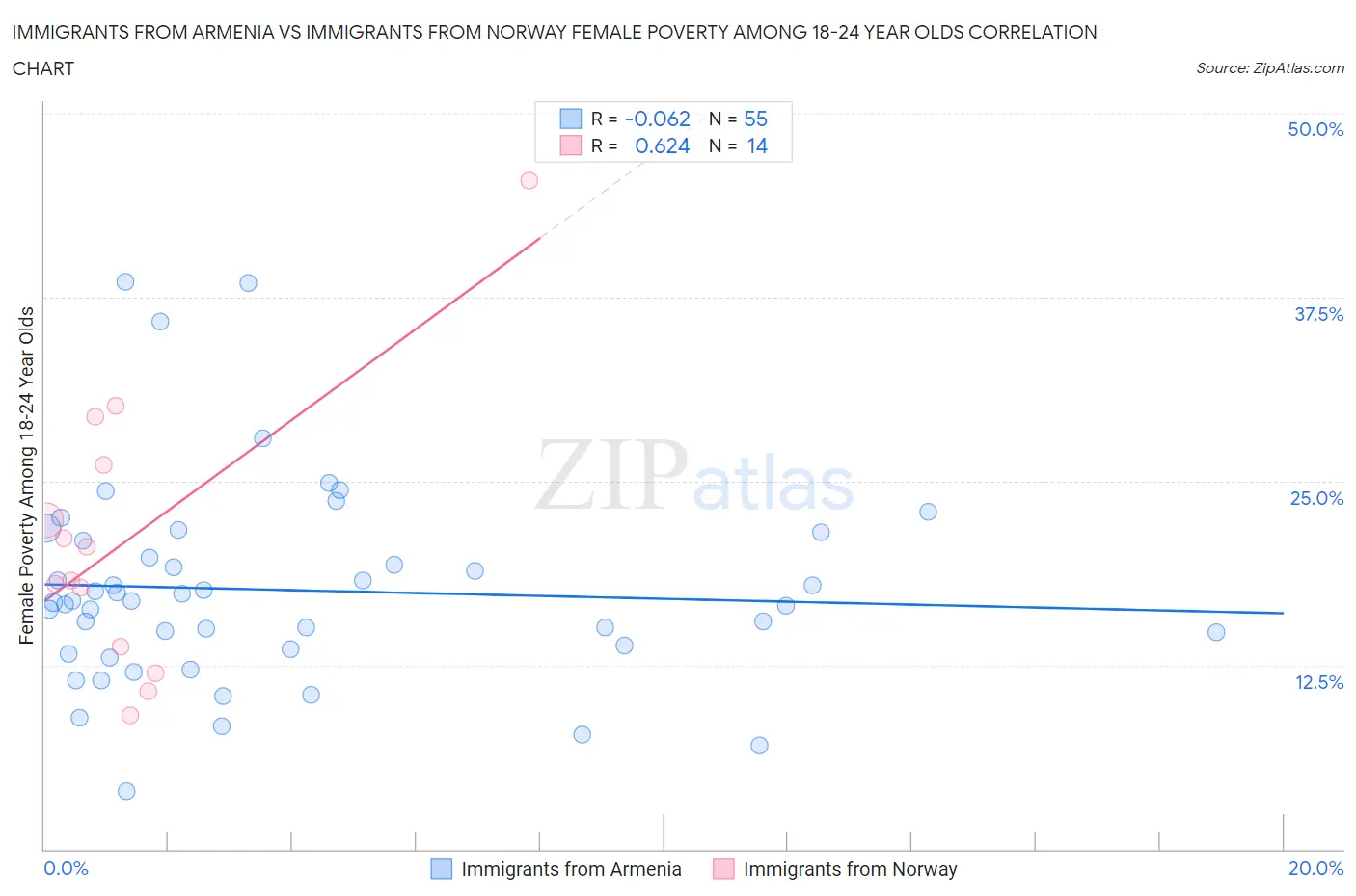 Immigrants from Armenia vs Immigrants from Norway Female Poverty Among 18-24 Year Olds