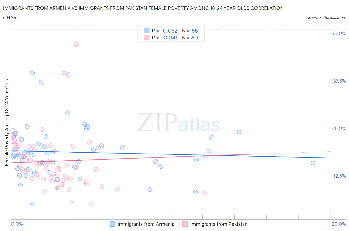 Immigrants from Armenia vs Immigrants from Pakistan Female Poverty Among 18-24 Year Olds
