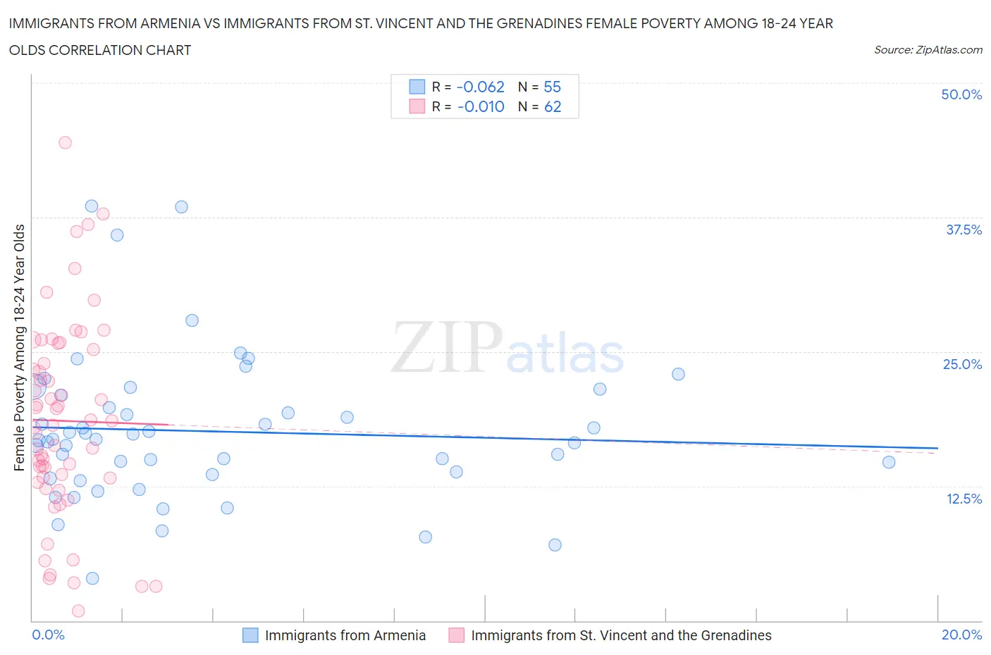 Immigrants from Armenia vs Immigrants from St. Vincent and the Grenadines Female Poverty Among 18-24 Year Olds