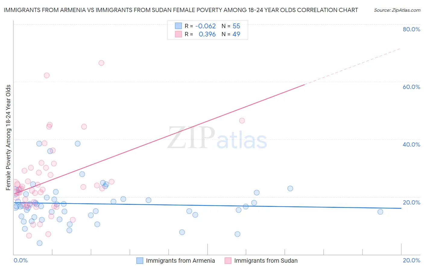 Immigrants from Armenia vs Immigrants from Sudan Female Poverty Among 18-24 Year Olds