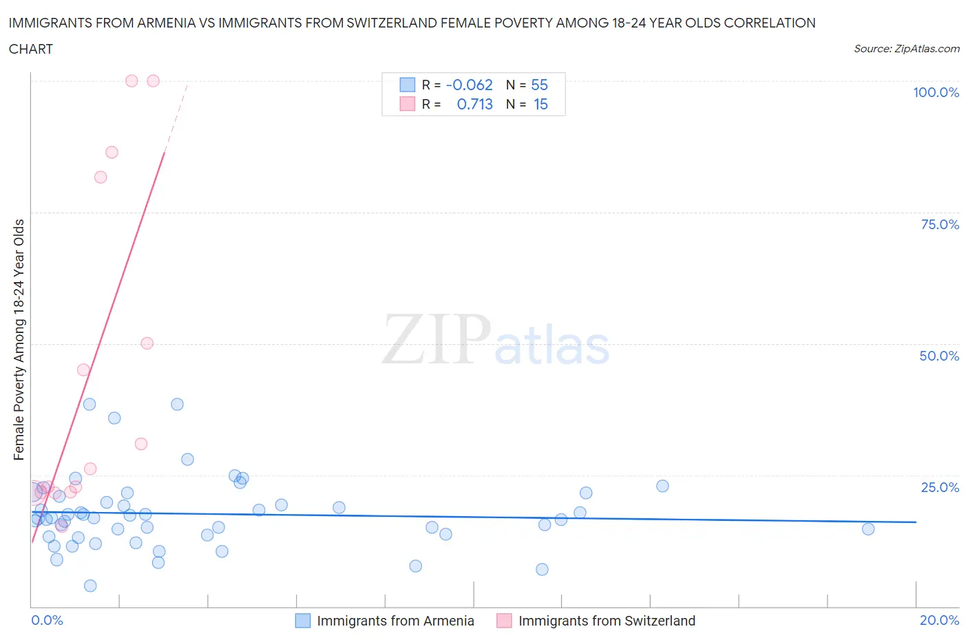 Immigrants from Armenia vs Immigrants from Switzerland Female Poverty Among 18-24 Year Olds