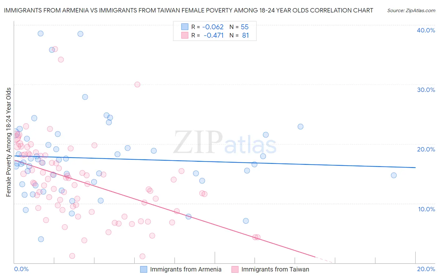 Immigrants from Armenia vs Immigrants from Taiwan Female Poverty Among 18-24 Year Olds