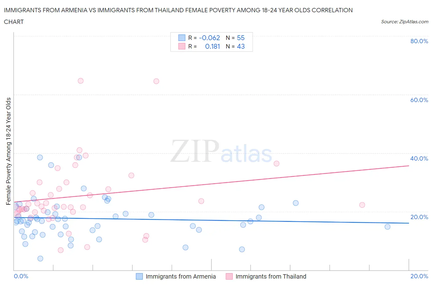 Immigrants from Armenia vs Immigrants from Thailand Female Poverty Among 18-24 Year Olds