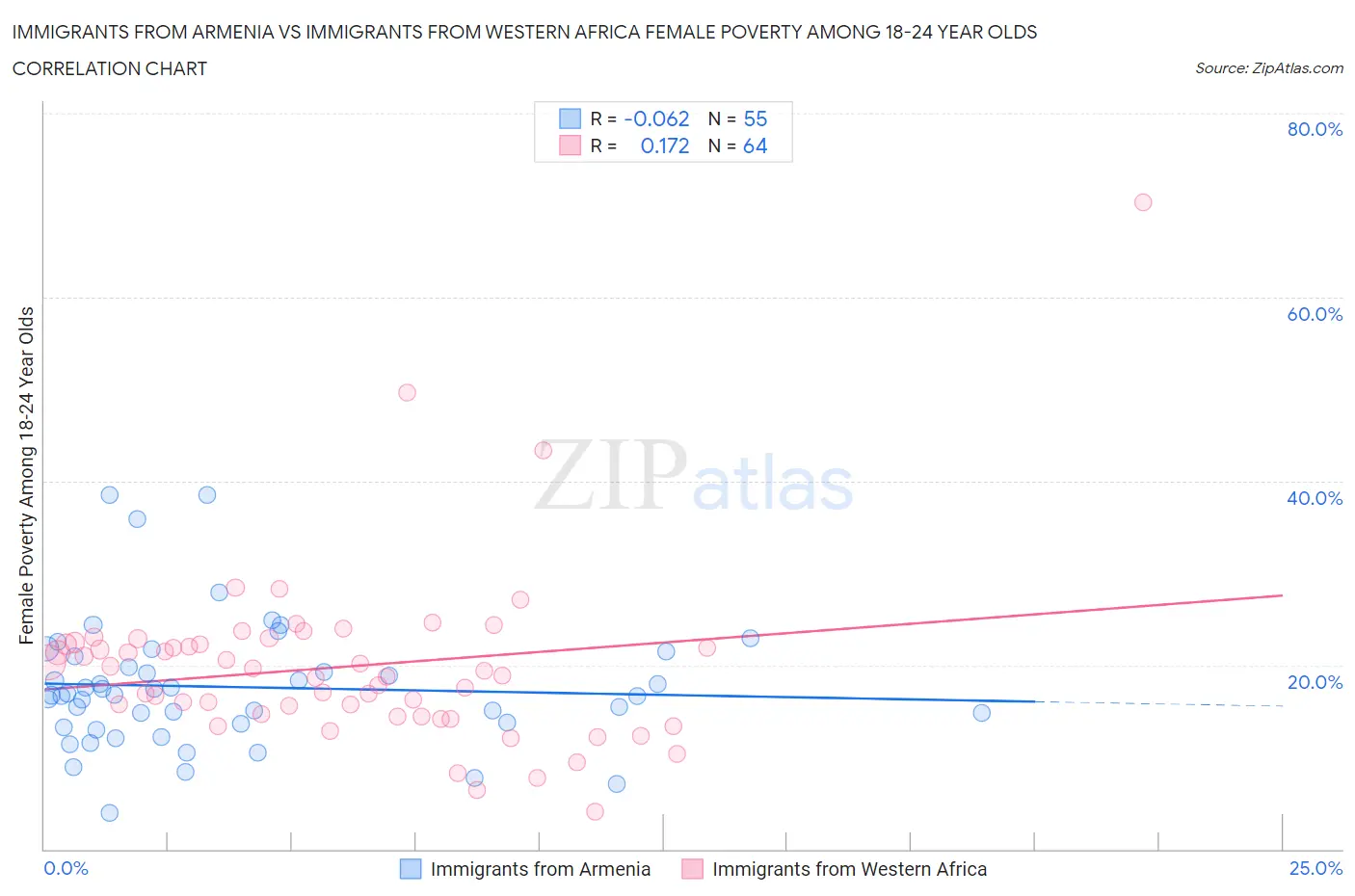 Immigrants from Armenia vs Immigrants from Western Africa Female Poverty Among 18-24 Year Olds