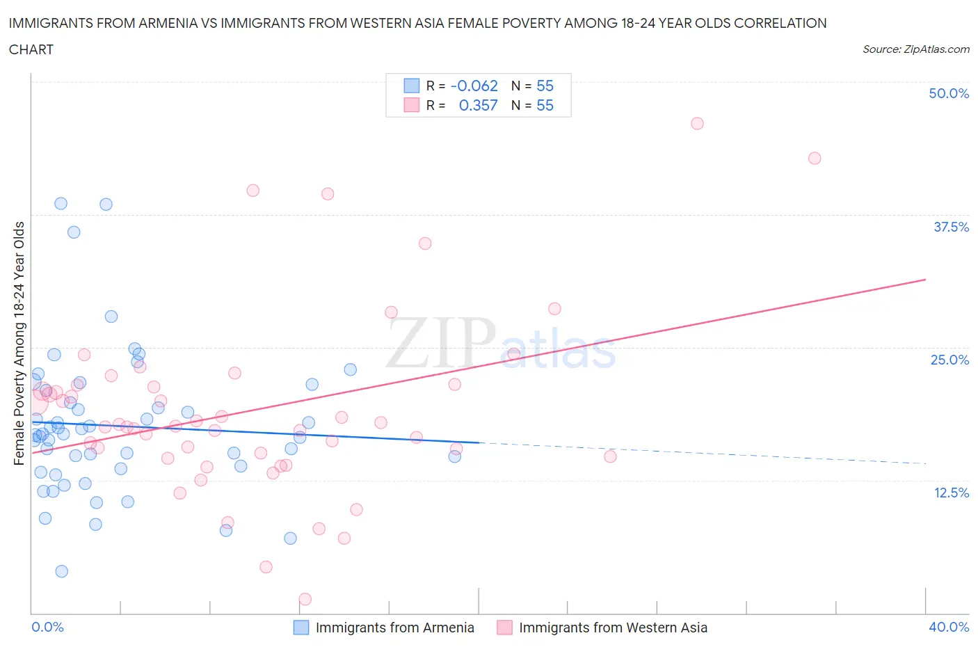 Immigrants from Armenia vs Immigrants from Western Asia Female Poverty Among 18-24 Year Olds