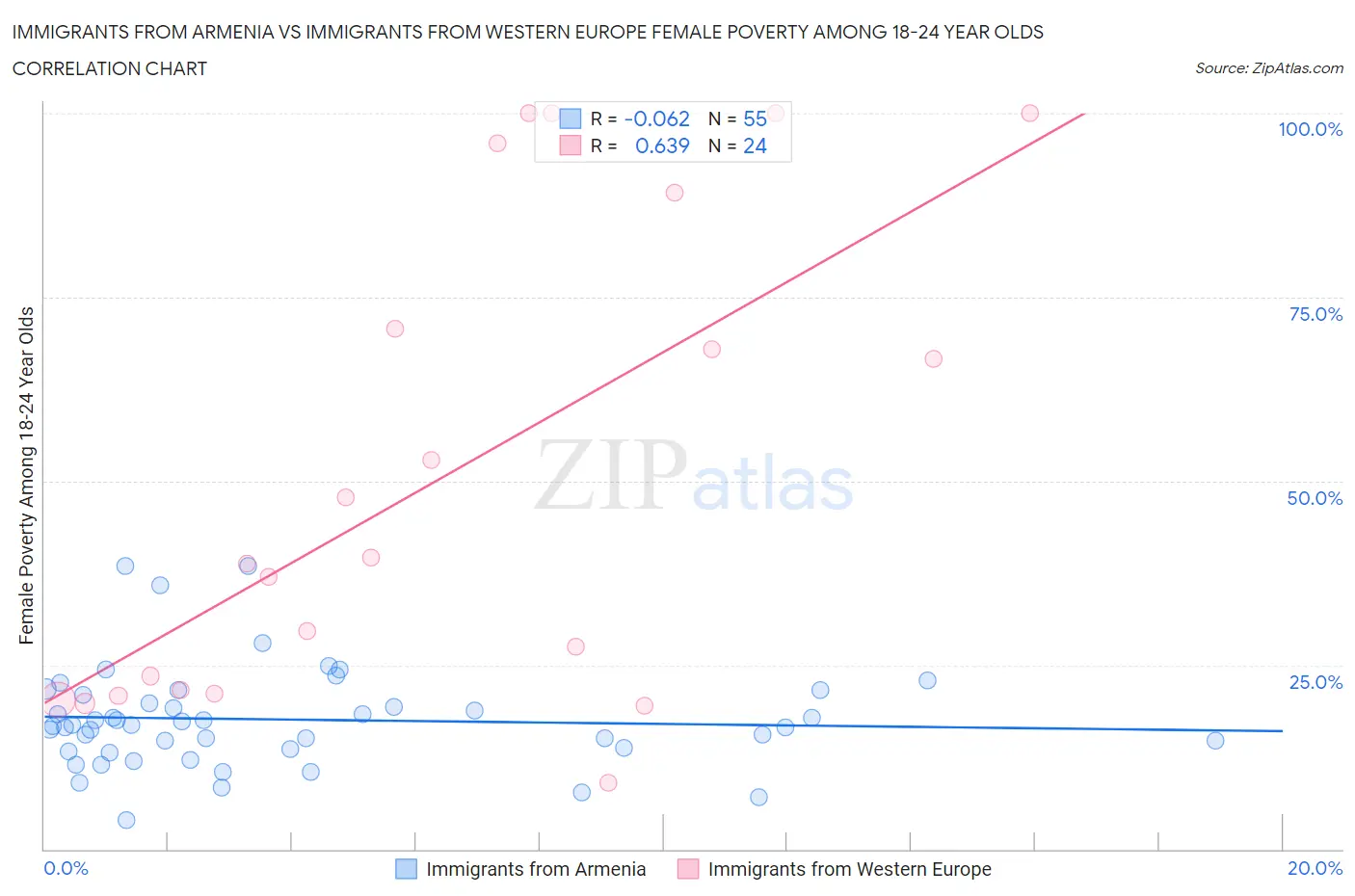 Immigrants from Armenia vs Immigrants from Western Europe Female Poverty Among 18-24 Year Olds