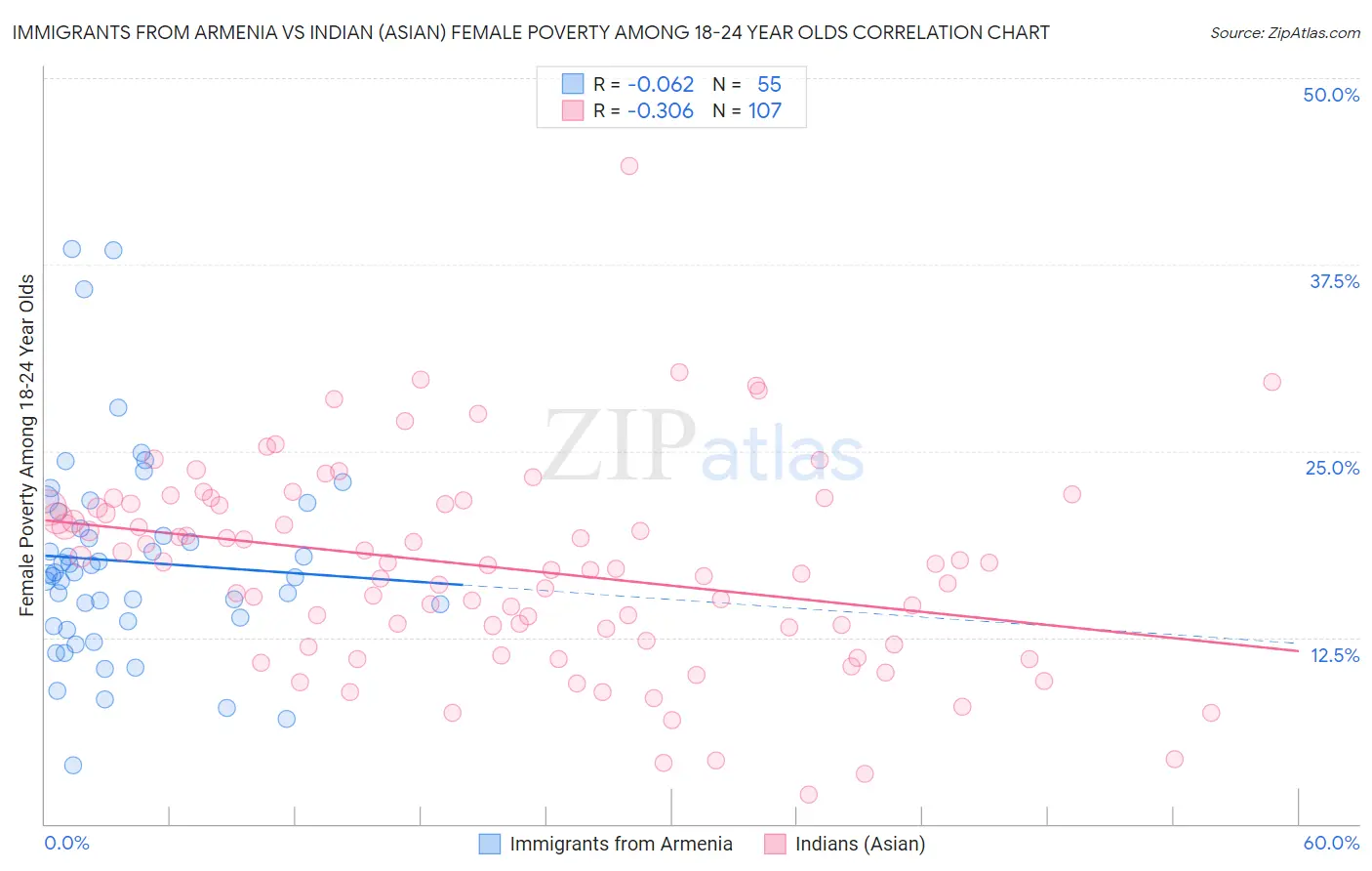 Immigrants from Armenia vs Indian (Asian) Female Poverty Among 18-24 Year Olds