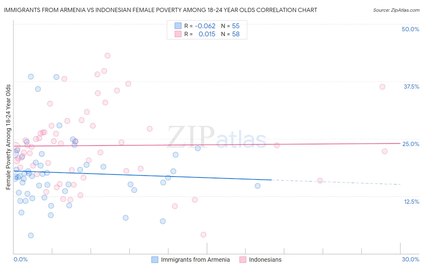 Immigrants from Armenia vs Indonesian Female Poverty Among 18-24 Year Olds