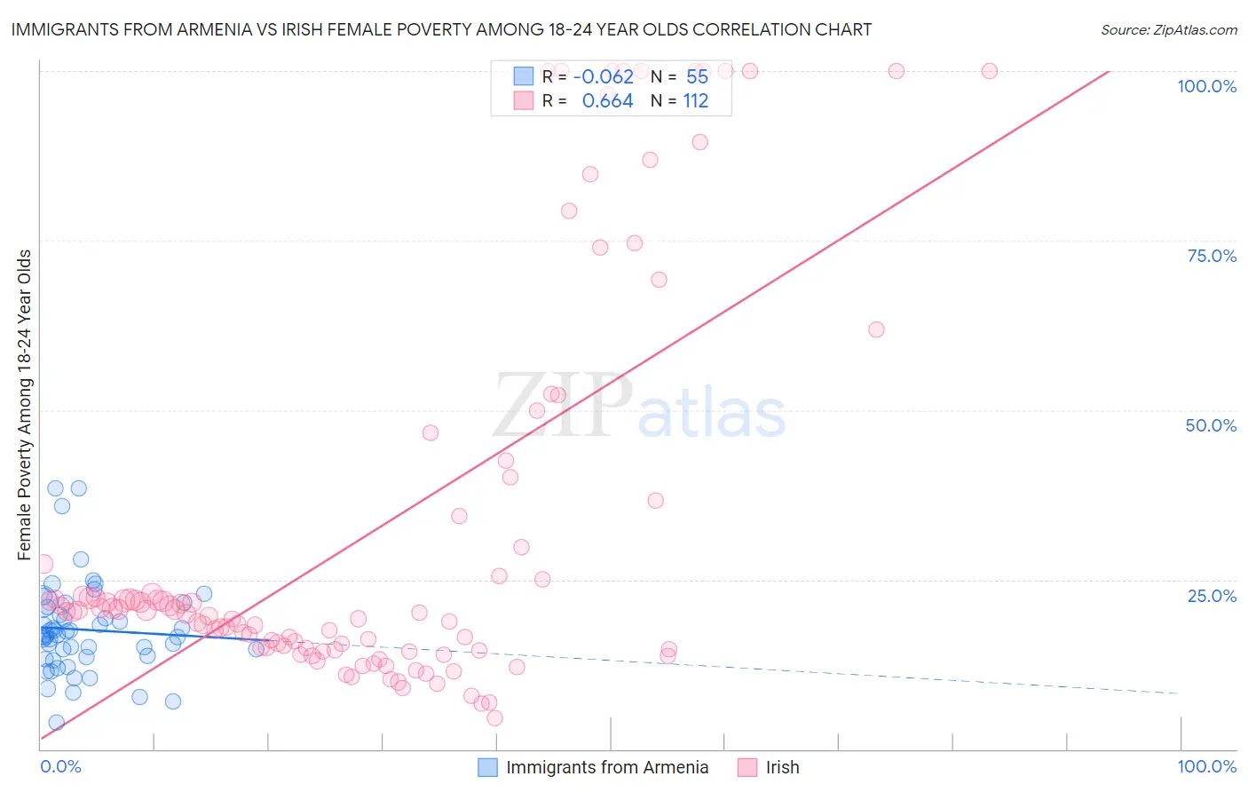 Immigrants from Armenia vs Irish Female Poverty Among 18-24 Year Olds