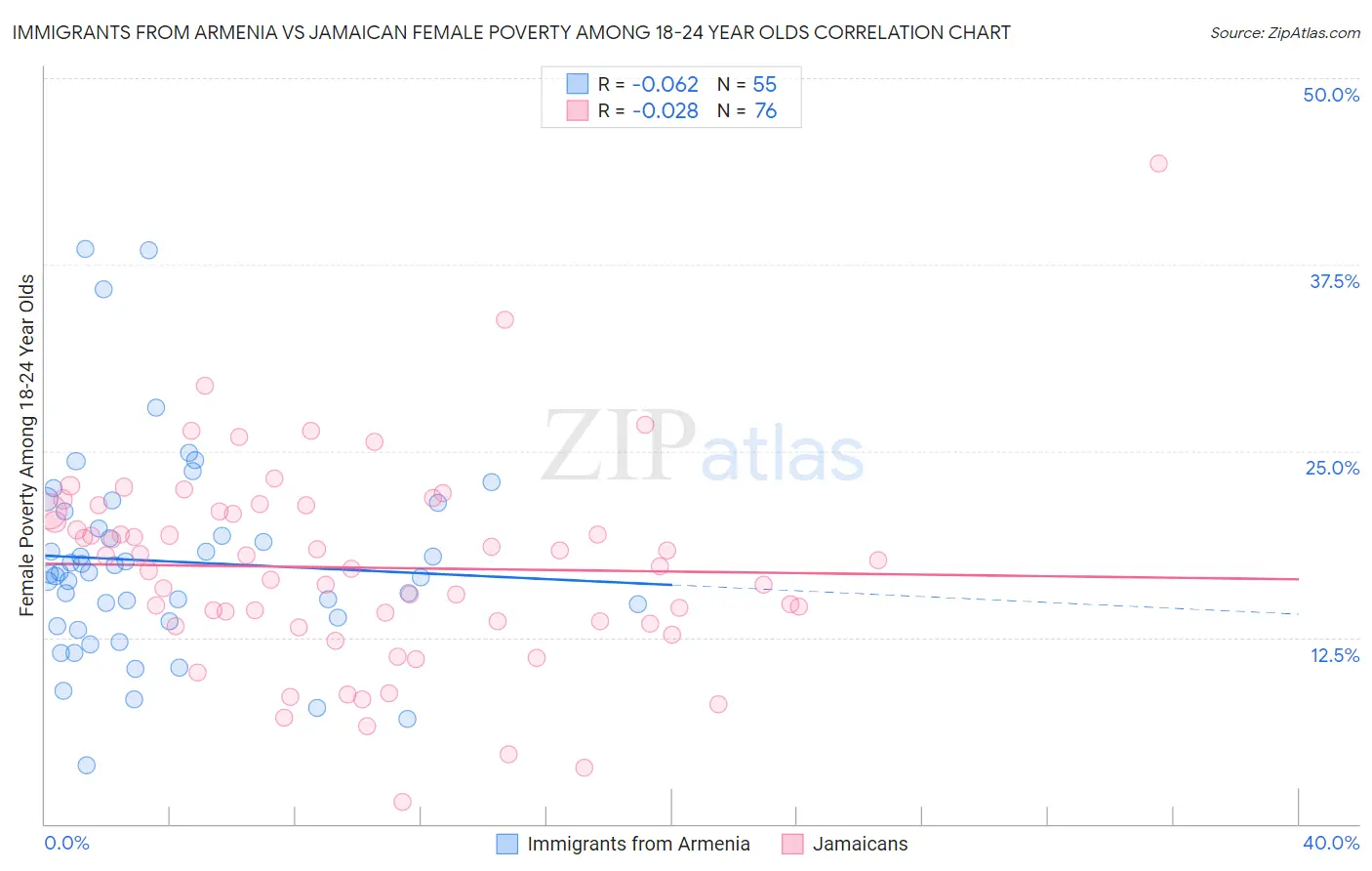 Immigrants from Armenia vs Jamaican Female Poverty Among 18-24 Year Olds