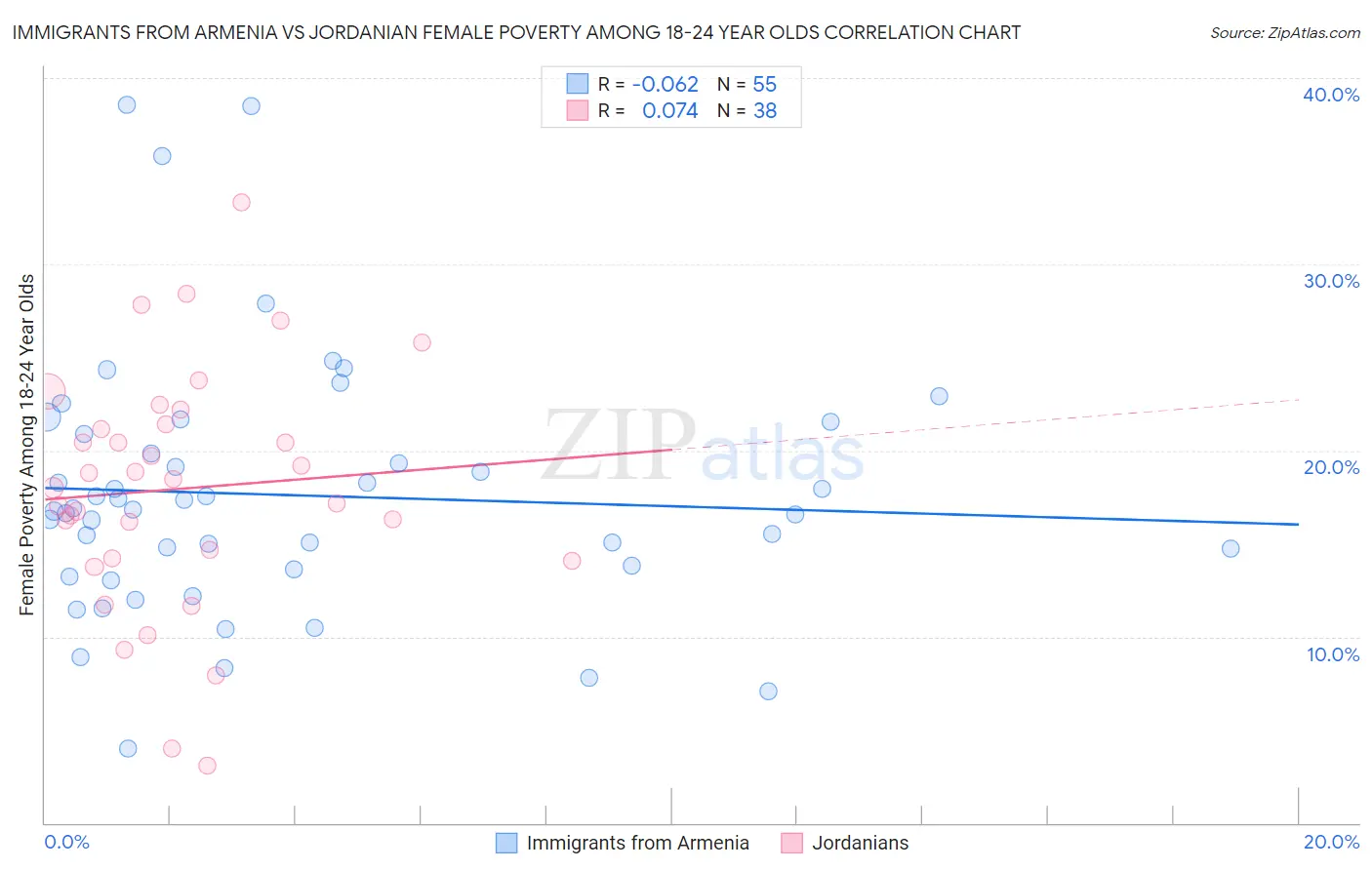 Immigrants from Armenia vs Jordanian Female Poverty Among 18-24 Year Olds