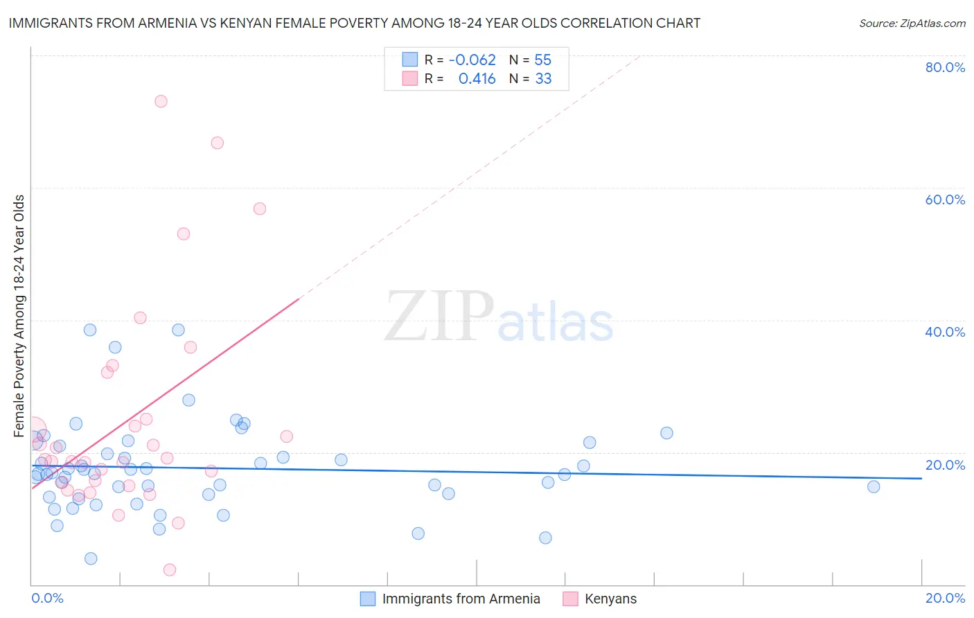 Immigrants from Armenia vs Kenyan Female Poverty Among 18-24 Year Olds