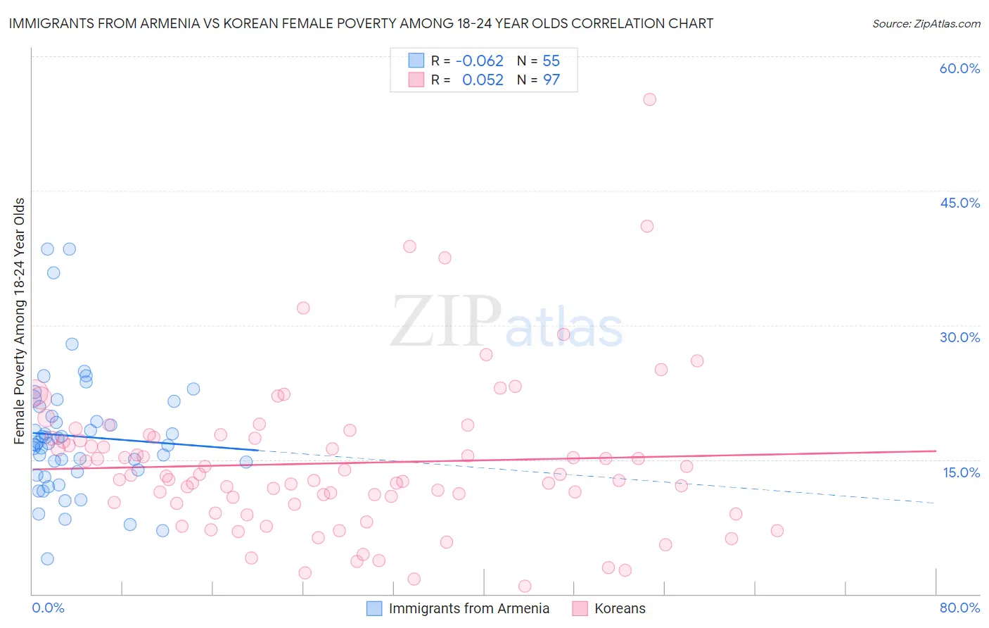 Immigrants from Armenia vs Korean Female Poverty Among 18-24 Year Olds