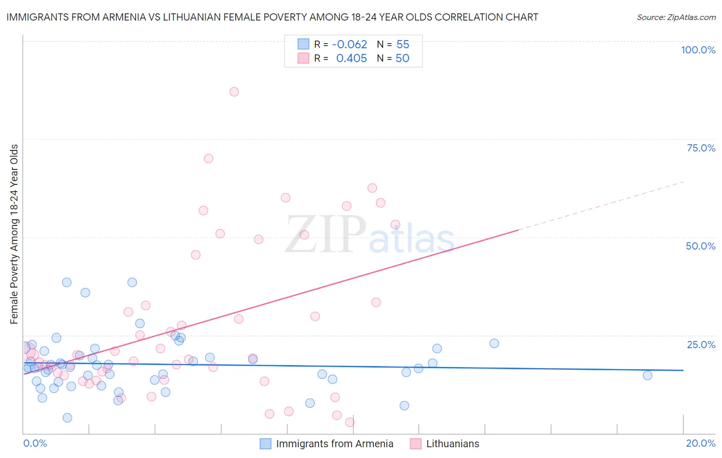 Immigrants from Armenia vs Lithuanian Female Poverty Among 18-24 Year Olds