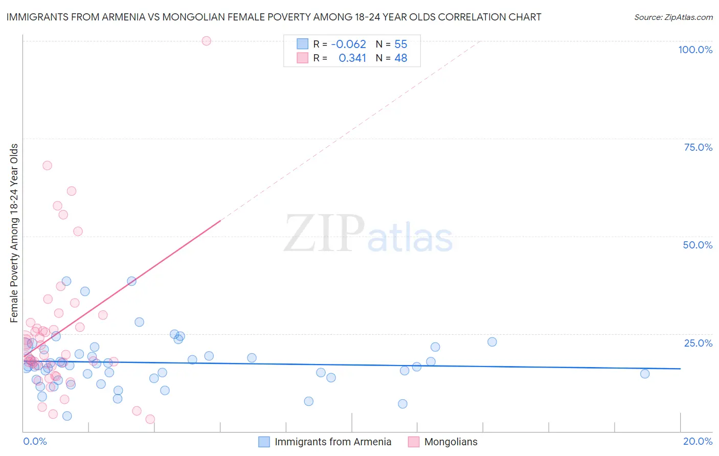 Immigrants from Armenia vs Mongolian Female Poverty Among 18-24 Year Olds
