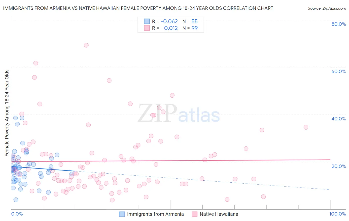 Immigrants from Armenia vs Native Hawaiian Female Poverty Among 18-24 Year Olds