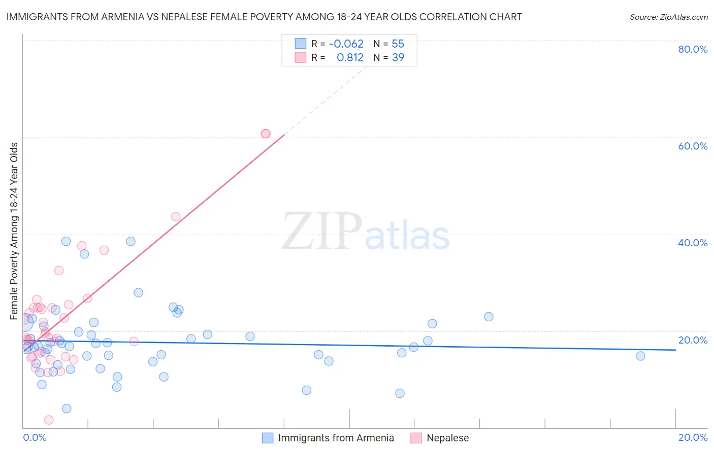 Immigrants from Armenia vs Nepalese Female Poverty Among 18-24 Year Olds
