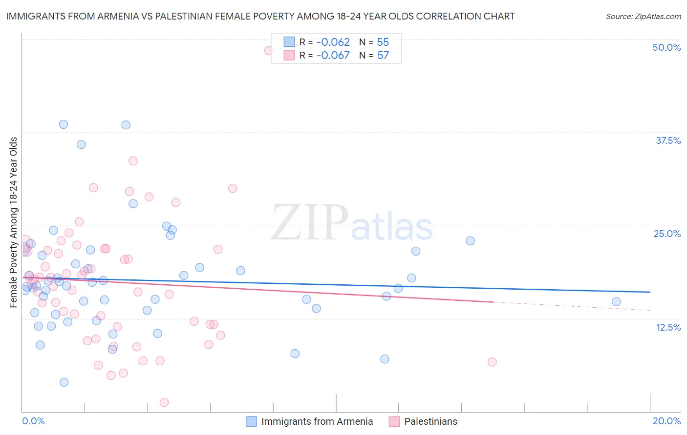 Immigrants from Armenia vs Palestinian Female Poverty Among 18-24 Year Olds