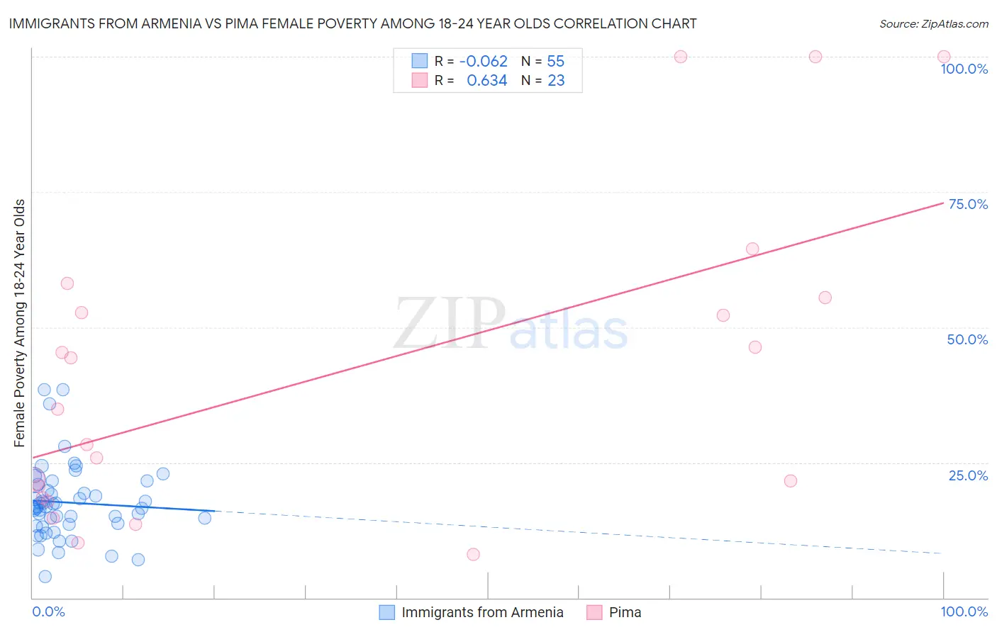 Immigrants from Armenia vs Pima Female Poverty Among 18-24 Year Olds